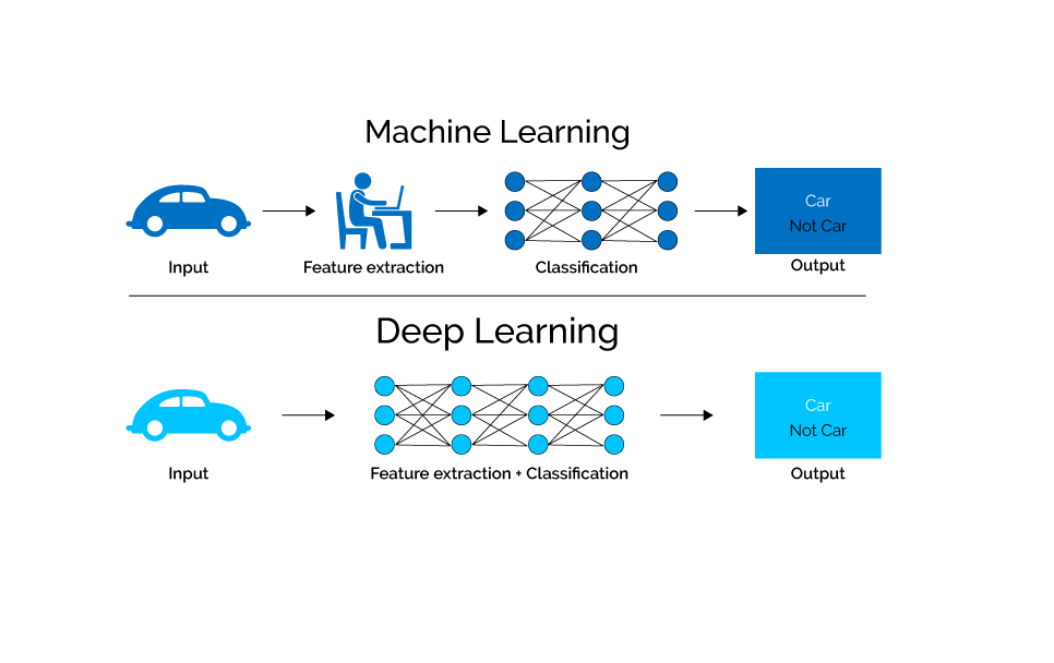 Machine Learning vs Deep Learning When Do You Need An Expert