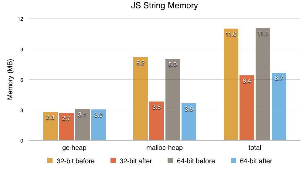 Slimmer and faster JavaScript strings in Firefox JavaScript
