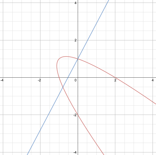 Finding The Slope Of A Tangent Line Worksheet linear and