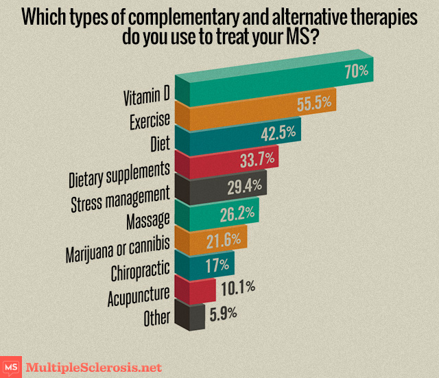 How do you treat your MS? MS ConversationsMS Conversations