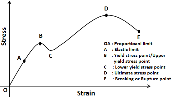 Stress Strain Curve MyRank