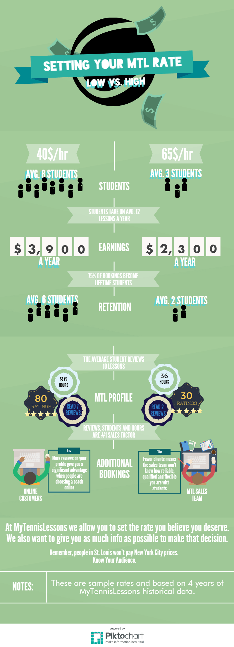 FACT Beginners Want Reasonable Tennis Lesson Prices