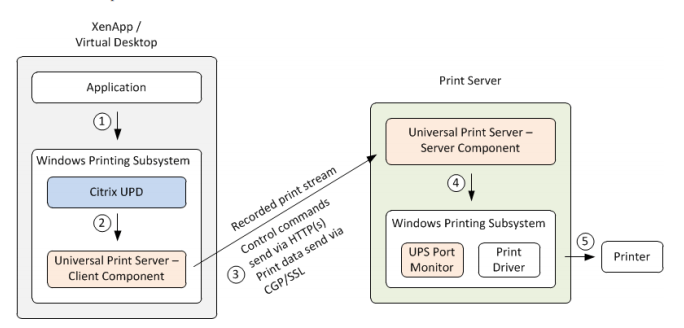 citrix universal print server