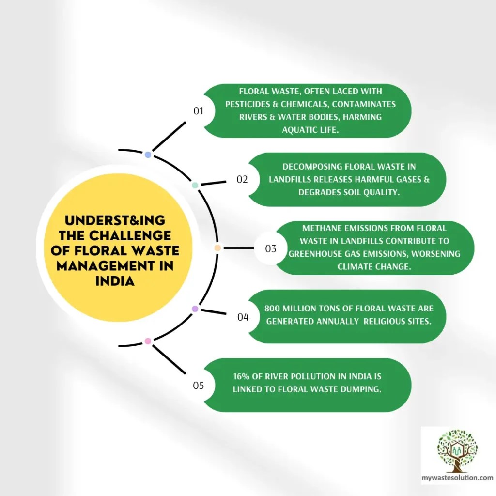 Floral Waste Management A Comprehensive Guide! Mywastesolution Articles