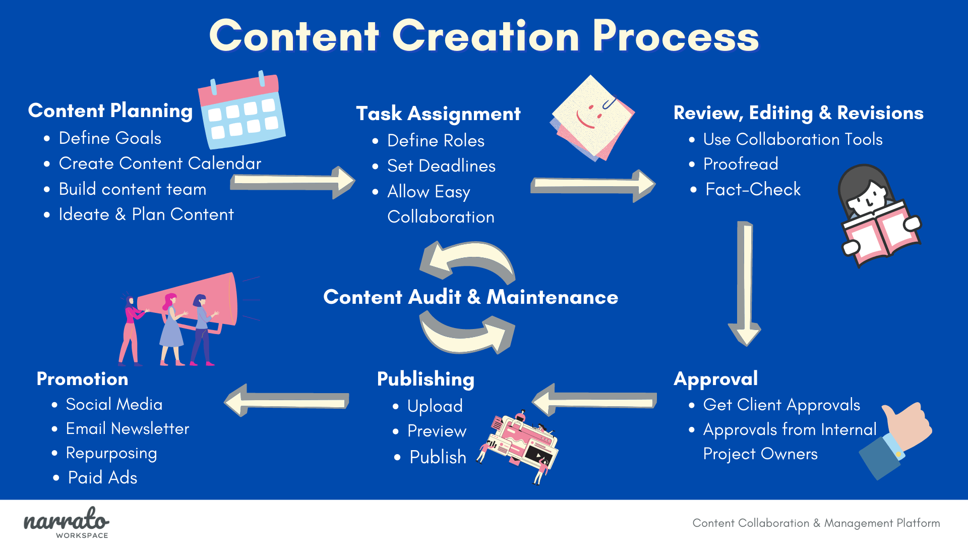 Building an Efficient Content Creation Process Narrato Blog