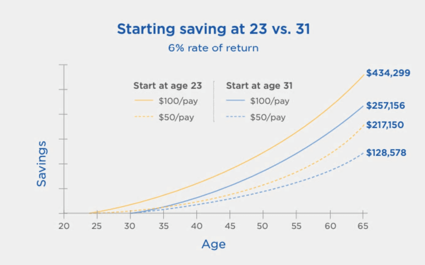 Nationwide Finds Average Age To Begin Retirement Savings Is 31