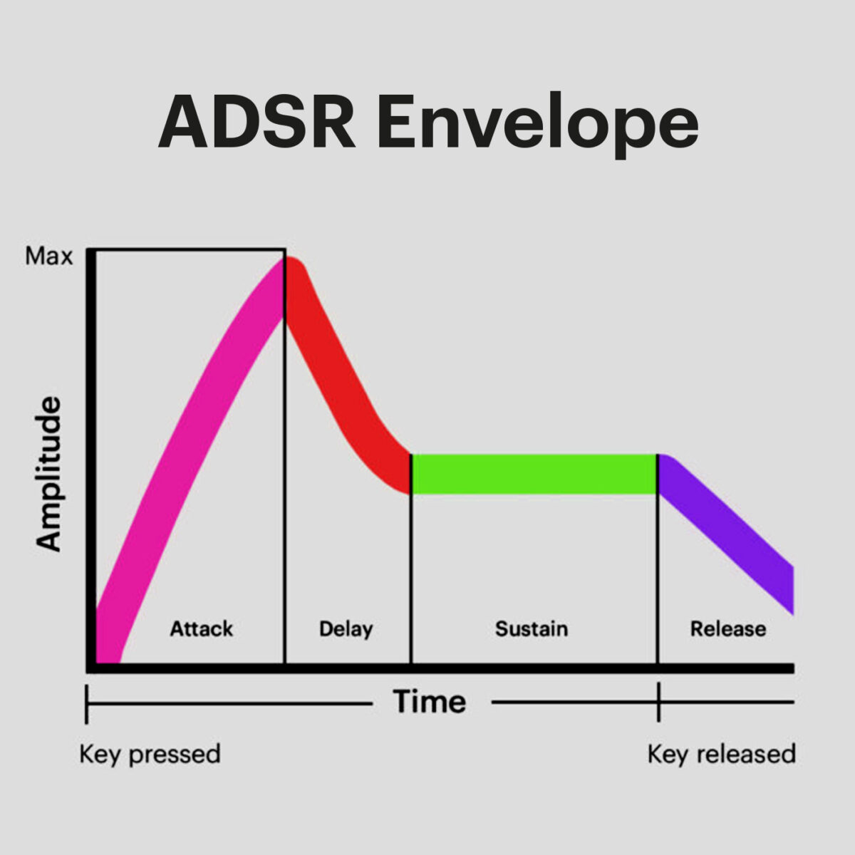 ADSR explained How to control synth envelopes in your music Native