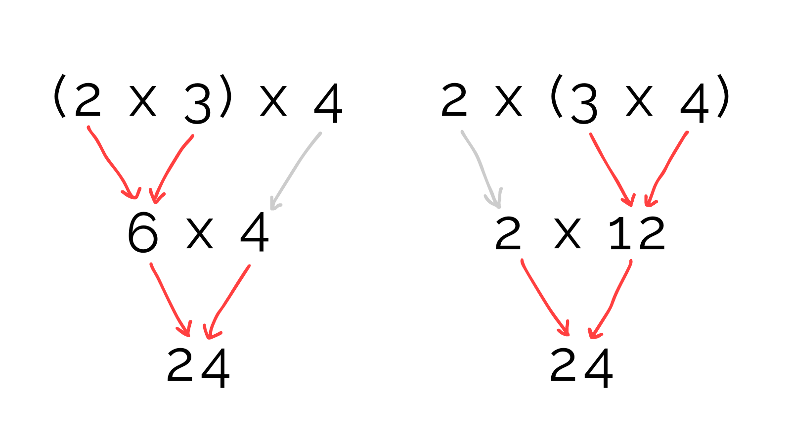 Why don't brackets matter in multiplication? (Visual proof of