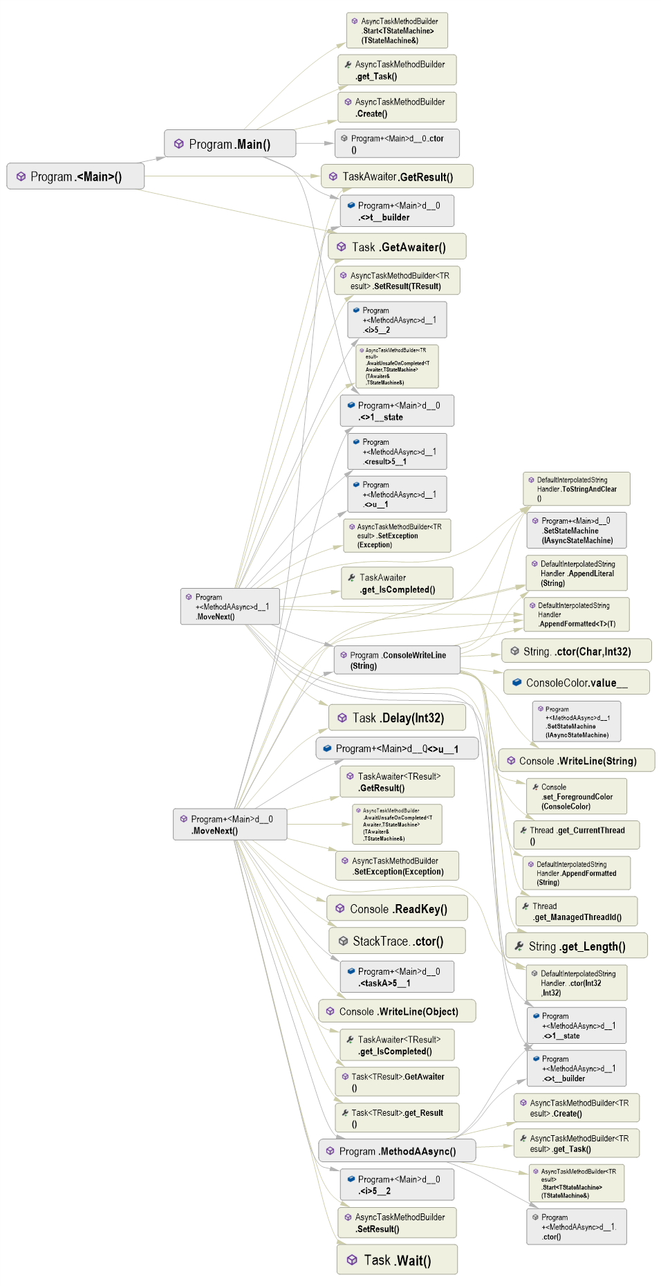 C Async Await Explained NDepend Blog