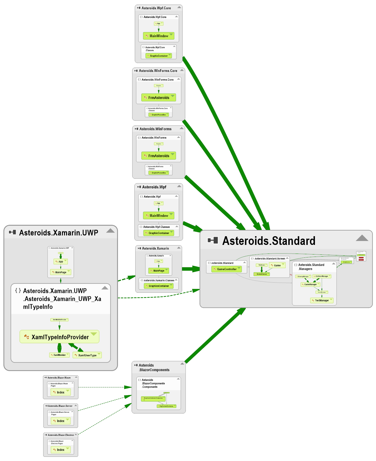 Architecture of a C game rendered with Blazor, Xamarin, UWP, WPF, and Winforms NDepend