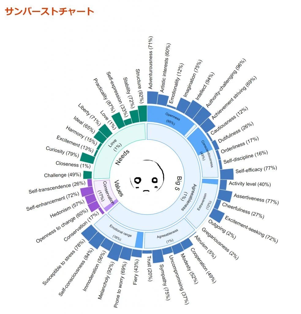 IBM Watsonで性格診断 NegativeMindException