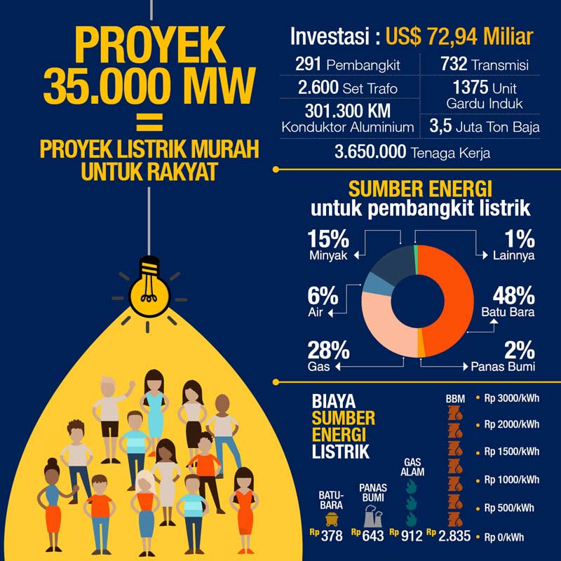 Sebenarnya Indonesia memiliki hampir semua sumber energi untuk pembangkit listrik. Panas bumi