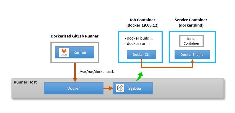 Gitlab Runner Docker, Build Docker Container Using Gitlab