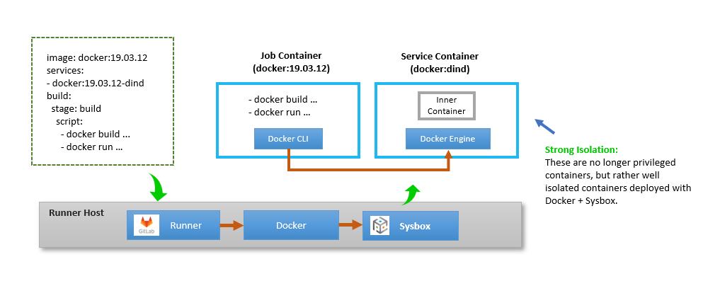 Securing GitLab CI pipelines with Sysbox Nestybox Blog Site