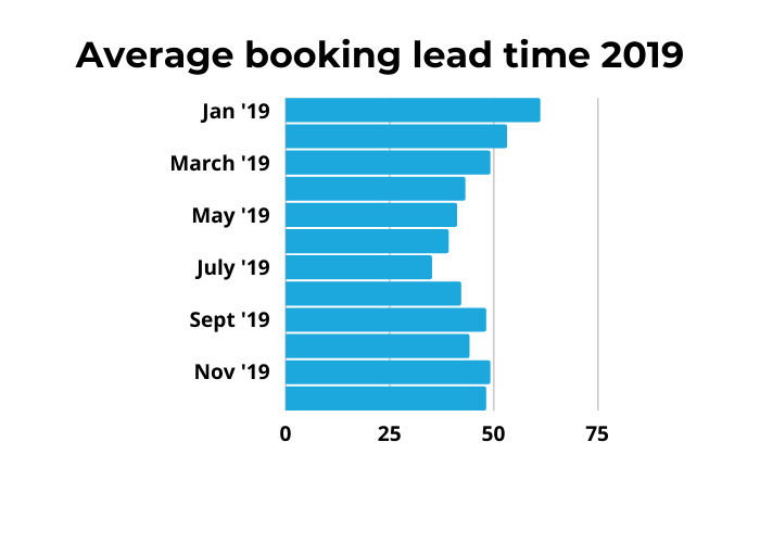 What do shortened summer booking lead times mean for your hotel?