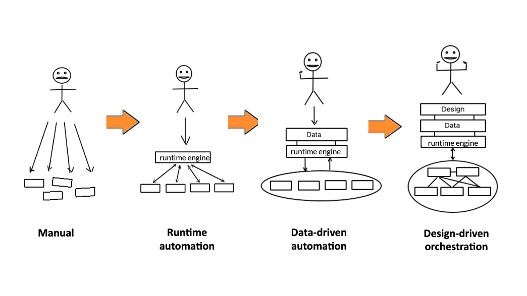 The three building blocks for automating any network
