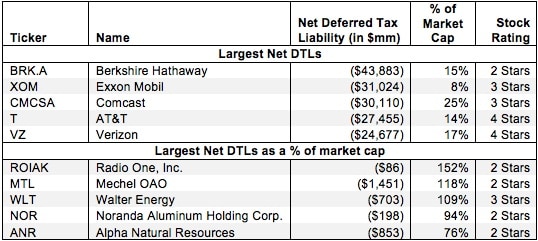 Net Deferred Tax Assets and Liabilities Wealth Management
