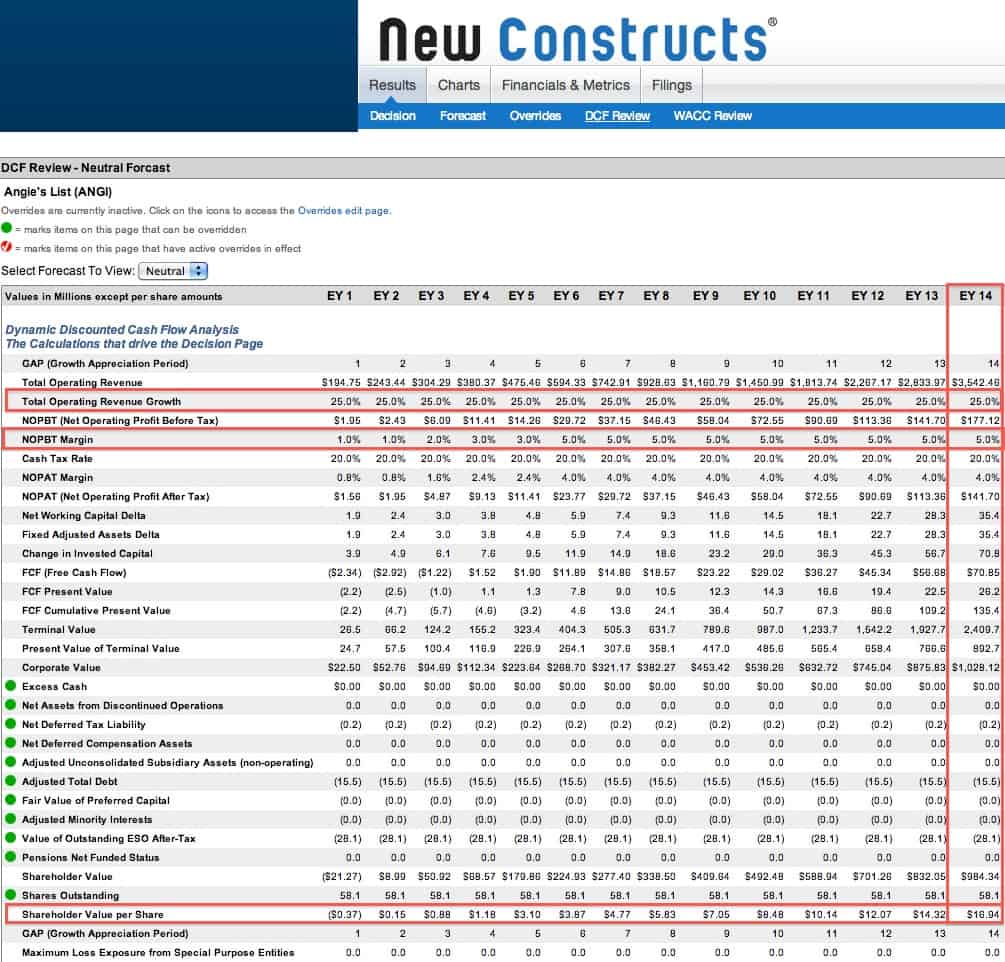 Don't Fall Into Angie's Value Trap