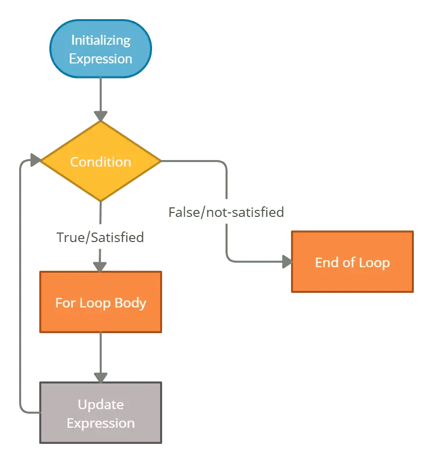 Mastering For Loops in C Programming With Newtum