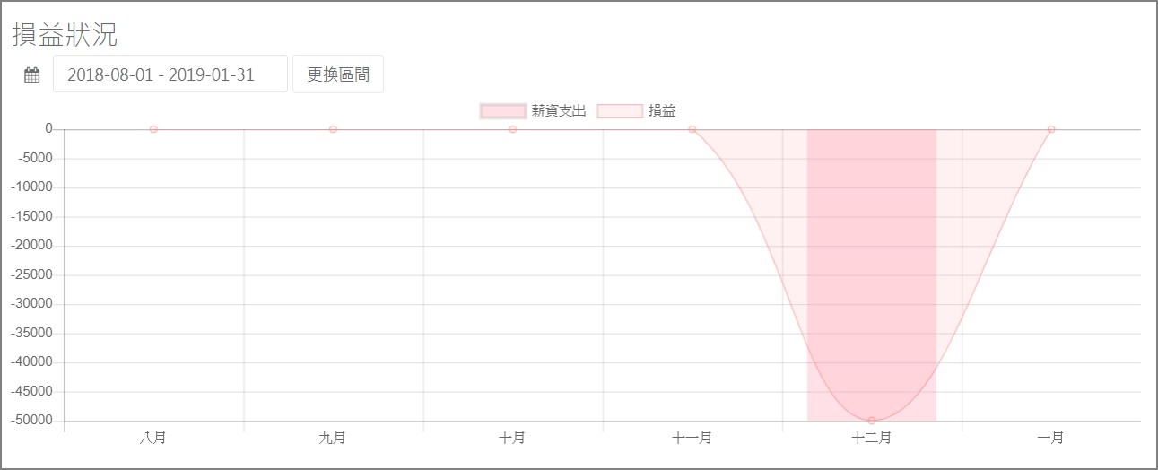 即時的損益狀況