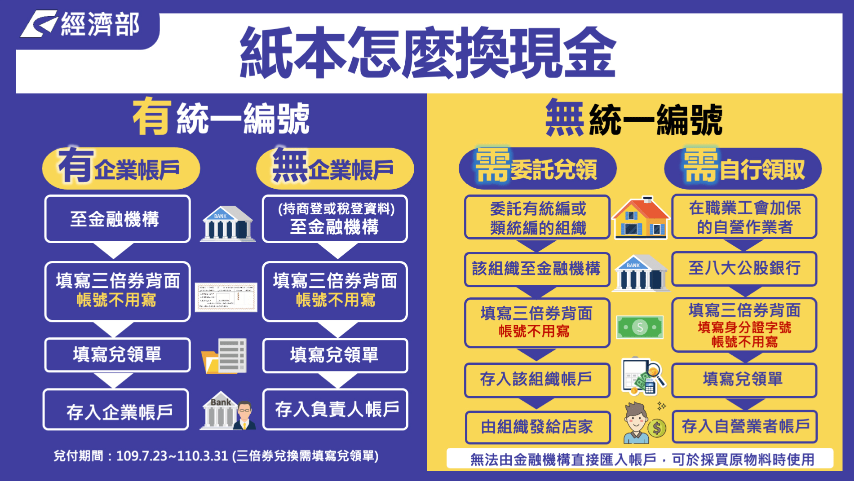 紙本怎麼換現金?