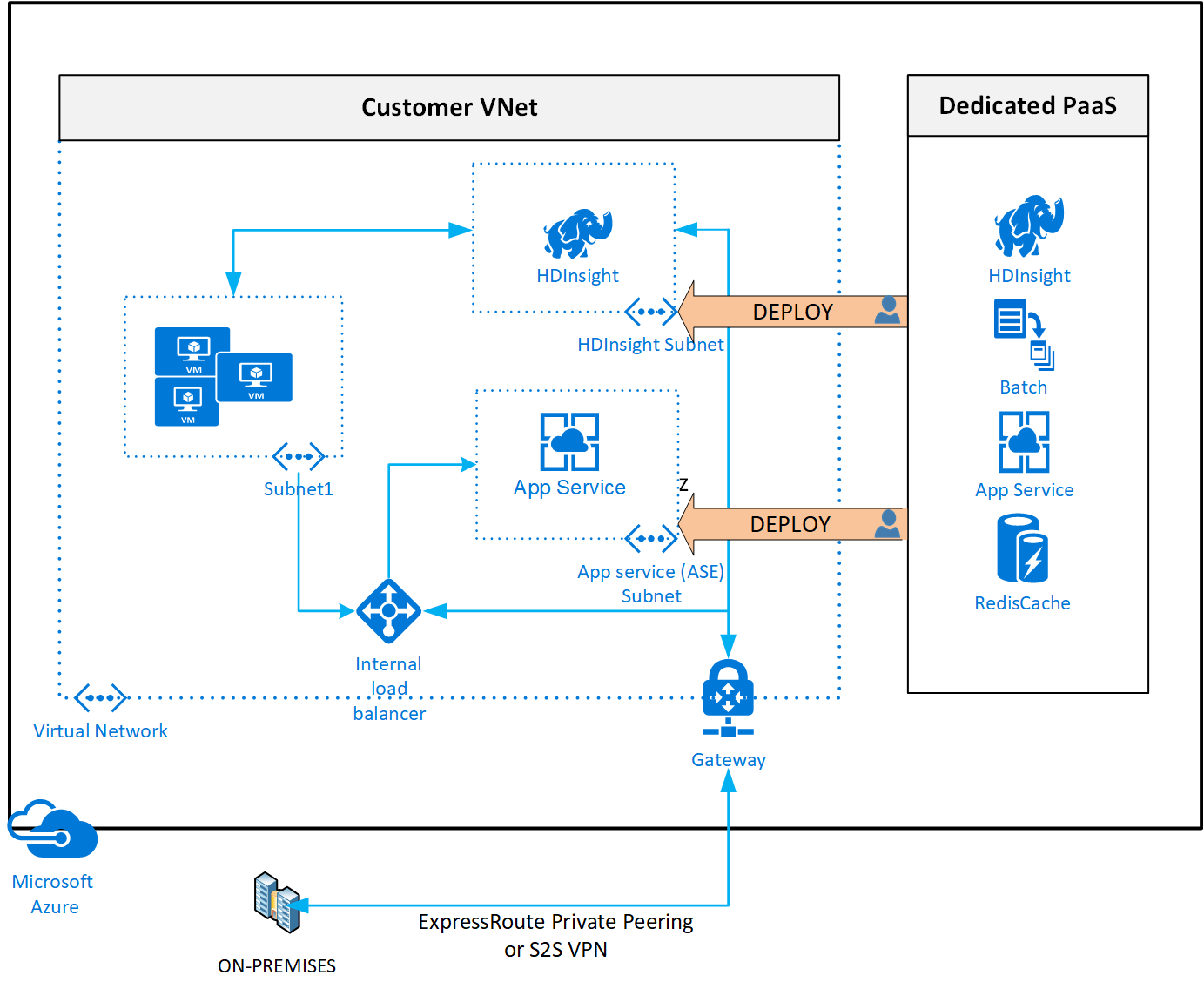 Azure PaaS services connected to your NillsF blog
