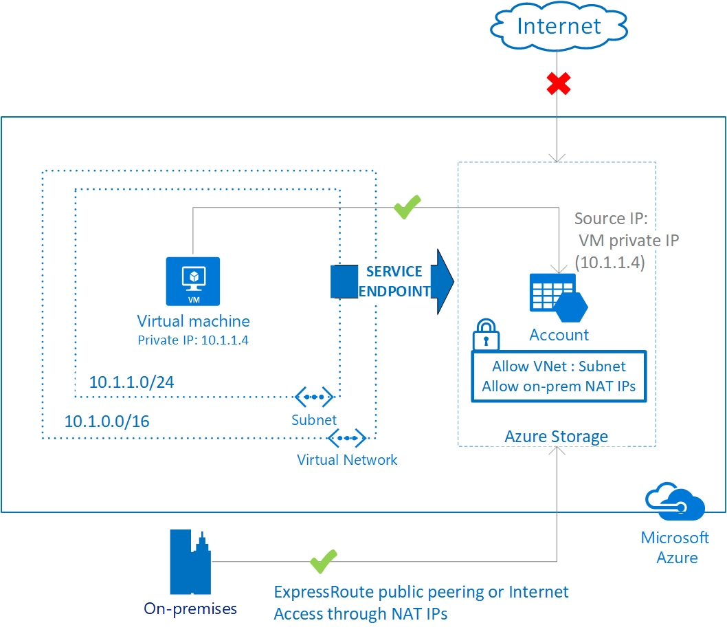 Azure PaaS services connected to your NillsF blog