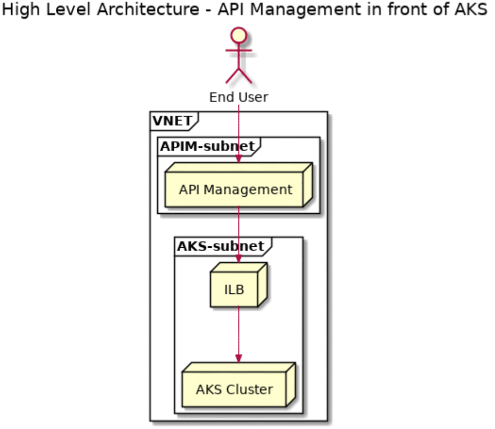 Using PlantUML to generate architecture artifacts NillsF blog