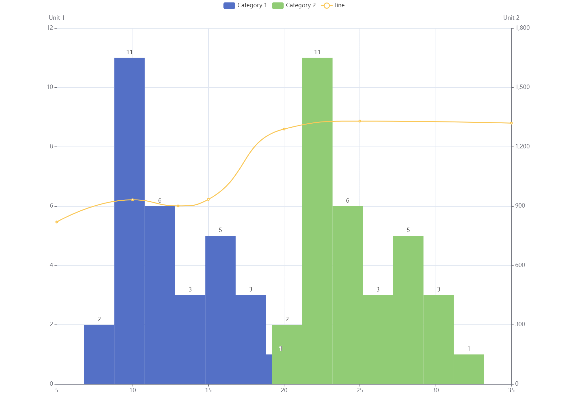How to create histogram chart with Echarts Ruihua's Blog