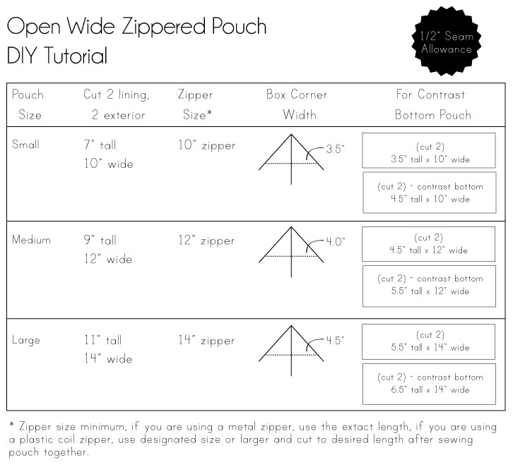 open wide zippered pouch tutorial size chart Noodlehead