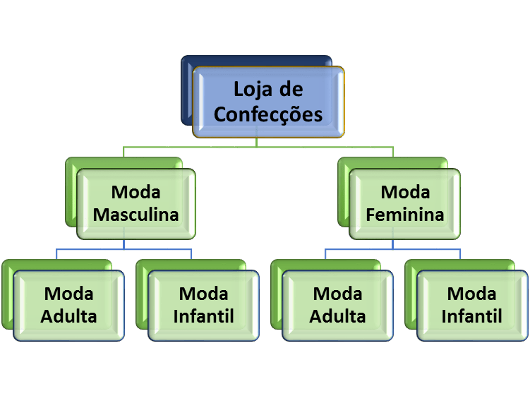 Modelo De Organograma De Uma Loja De Roupas Vários Modelos