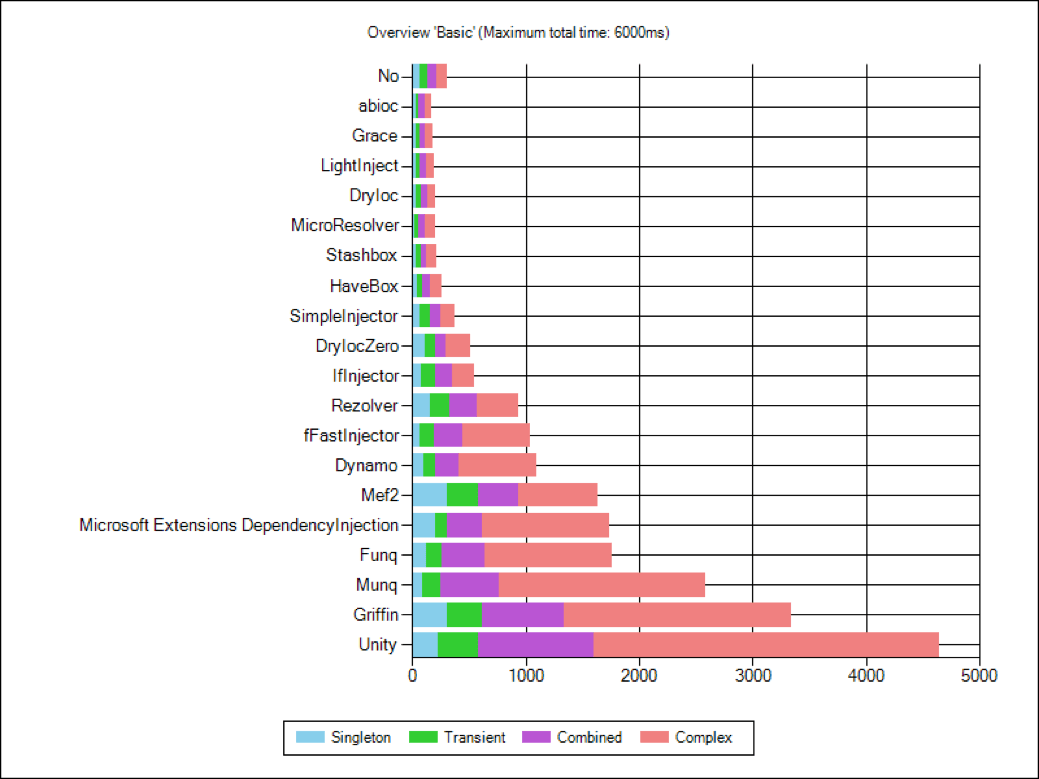 IoC container benchmark performance comparison writes Dạy Nhau Học