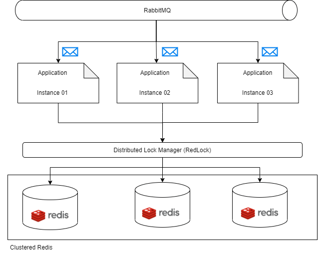 Distributed Lock Manager Vấn đề liệu có được giải quyết