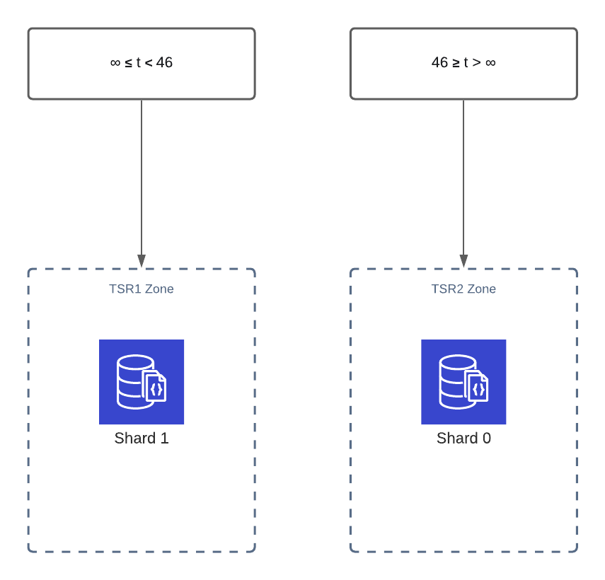 Sharding MongoDB using Range strategy NucuLabs