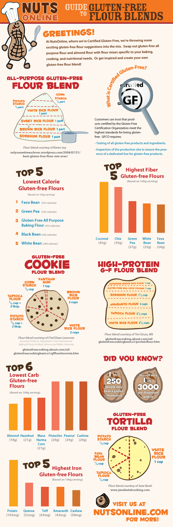Guide to GlutenFree Flour Blends The Nutty Scoop from