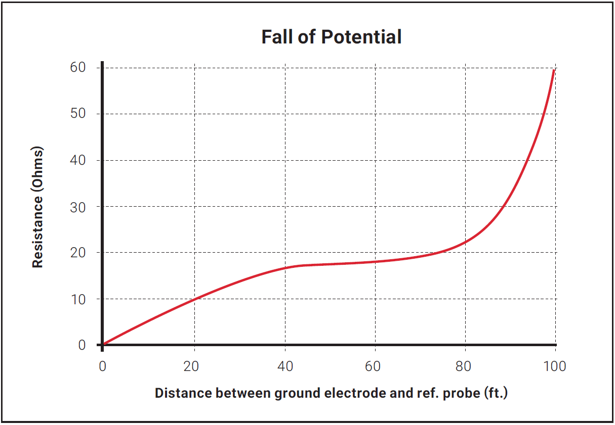 Measurement Of Electrode Resistance Ground Electrode Design