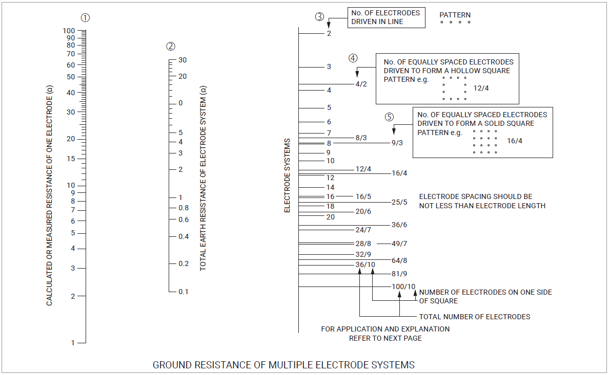 Calculating Ground Electrode Resistance Of A Single Rod Ground