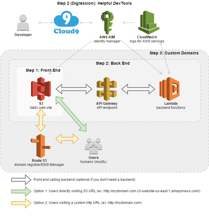 Building a Serverless Website with AWS
