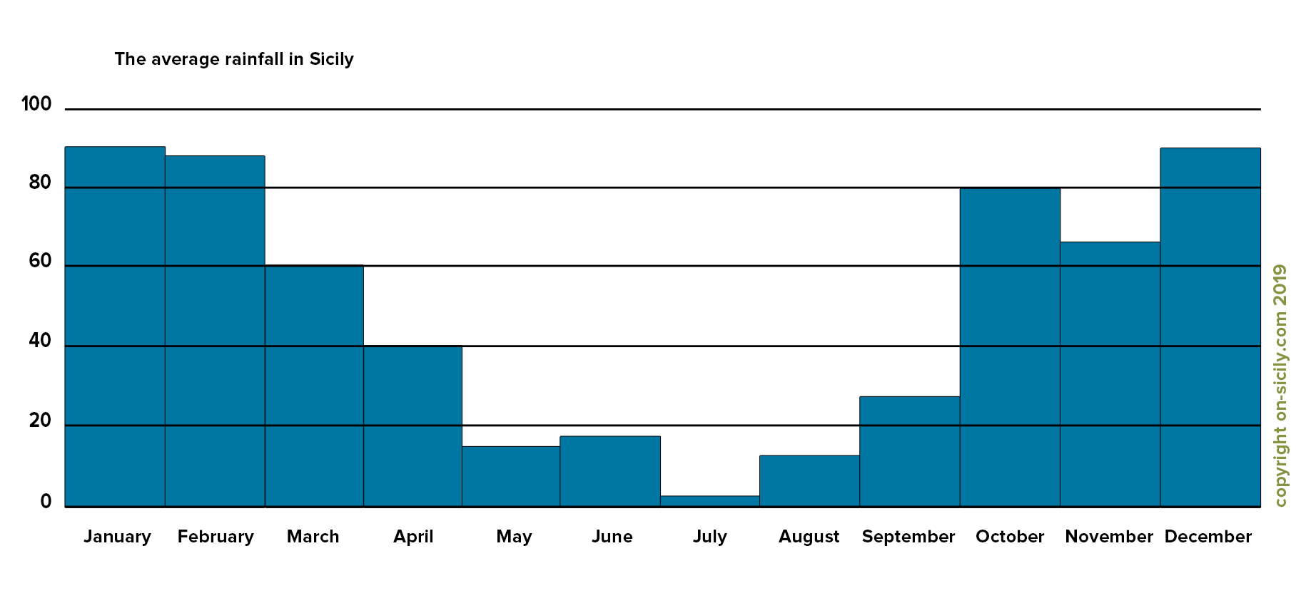 averagerainfallsicily onSicily