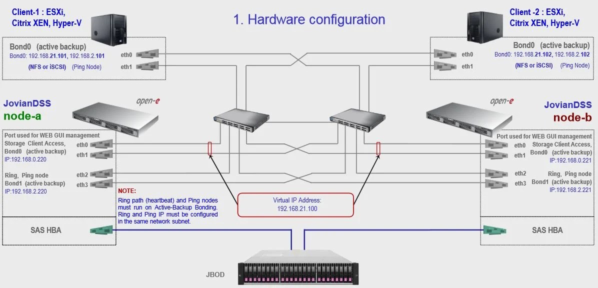 Deploy High Availability clusters with OpenE JovianDSS OpenE Blog