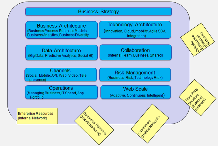 Enterprise Architecture A Practitioner View The Open Group Blog