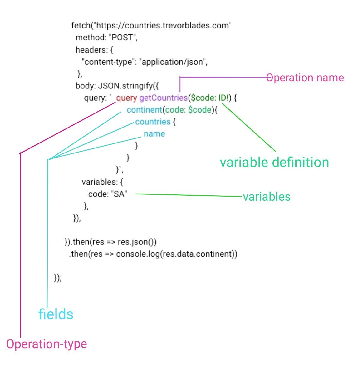 Working with GraphQL with Vanilla JavaScript