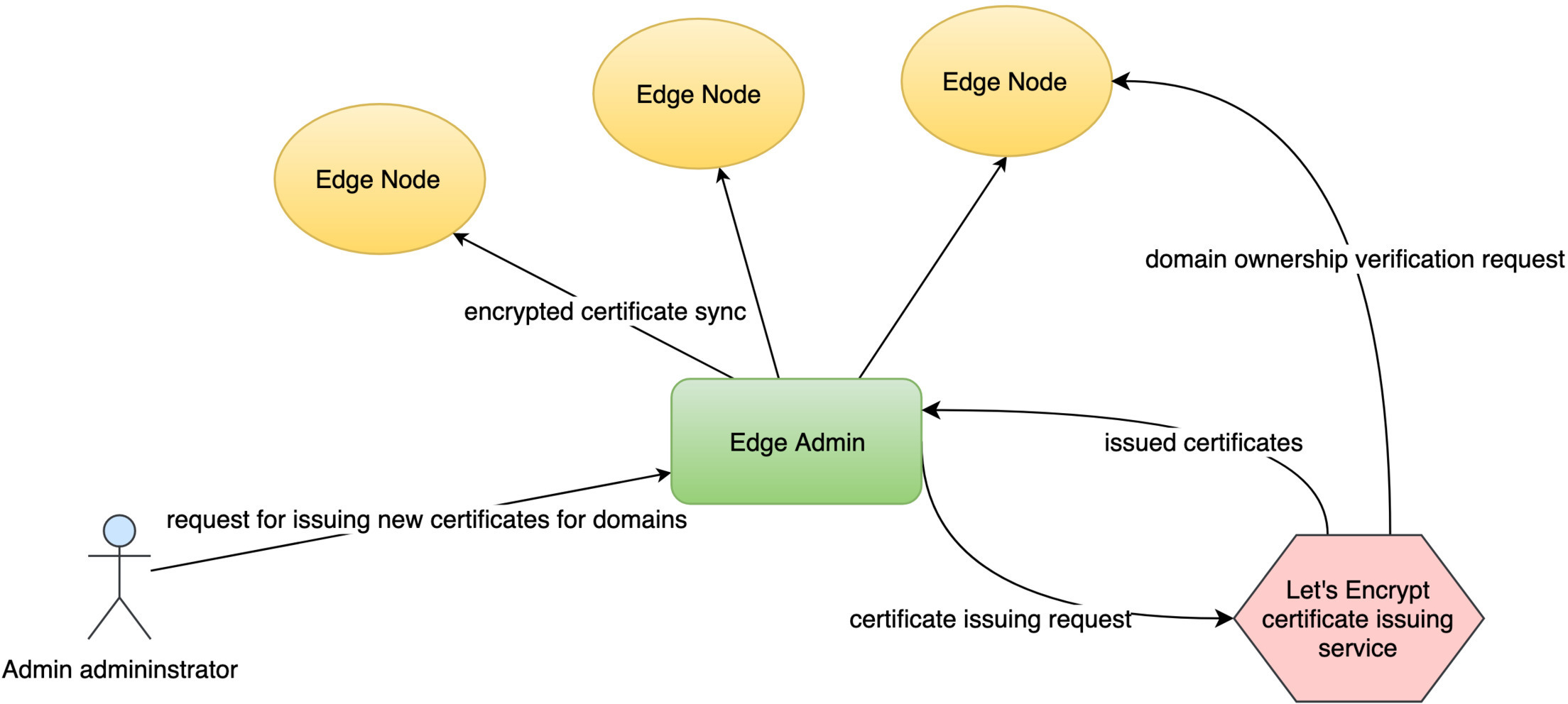 Issue Free SSL Certificates via Let&rsquo;s Encrypt in OpenResty Edge 
