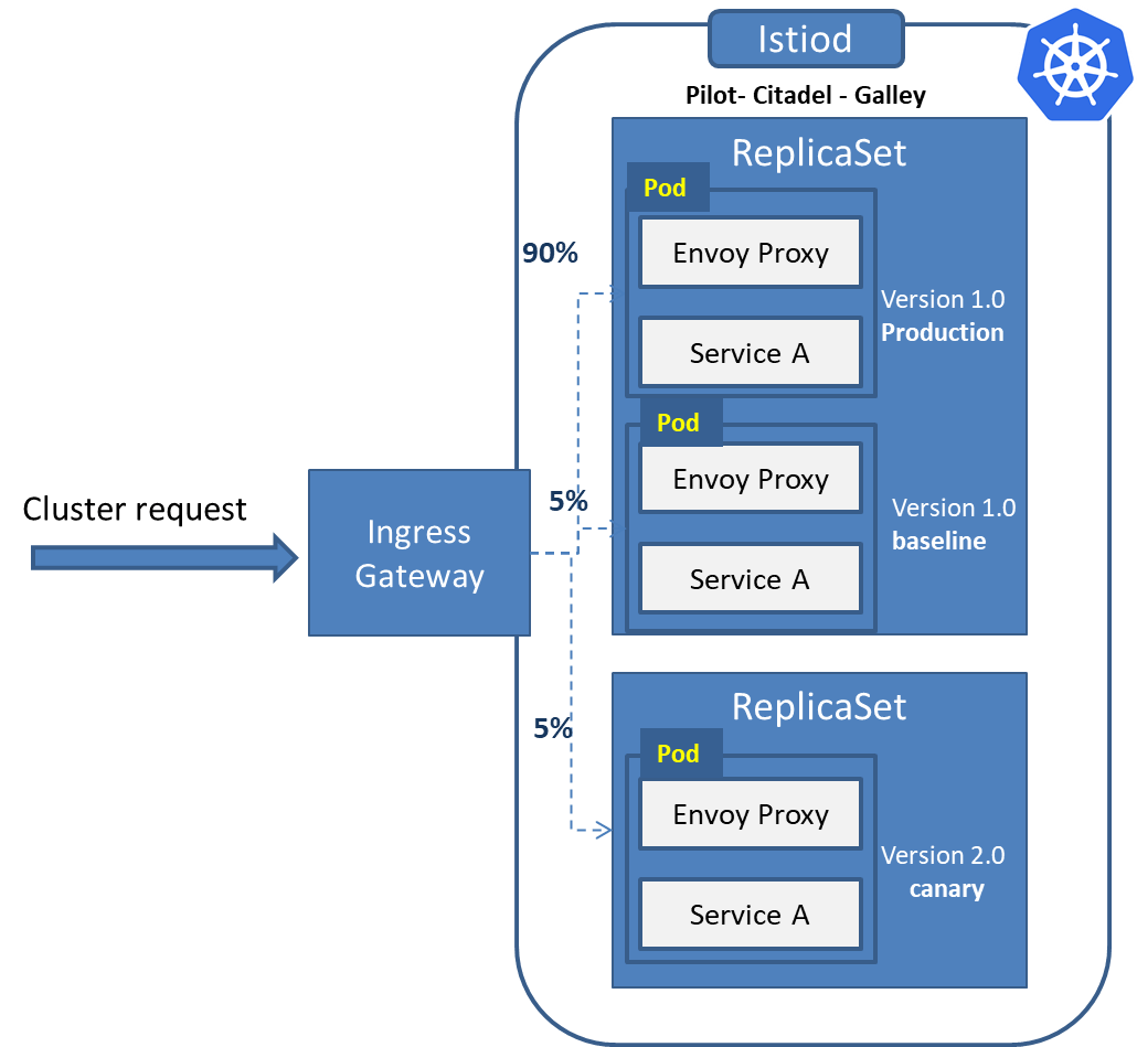Using Spinnaker to deploy apps faster and safer
