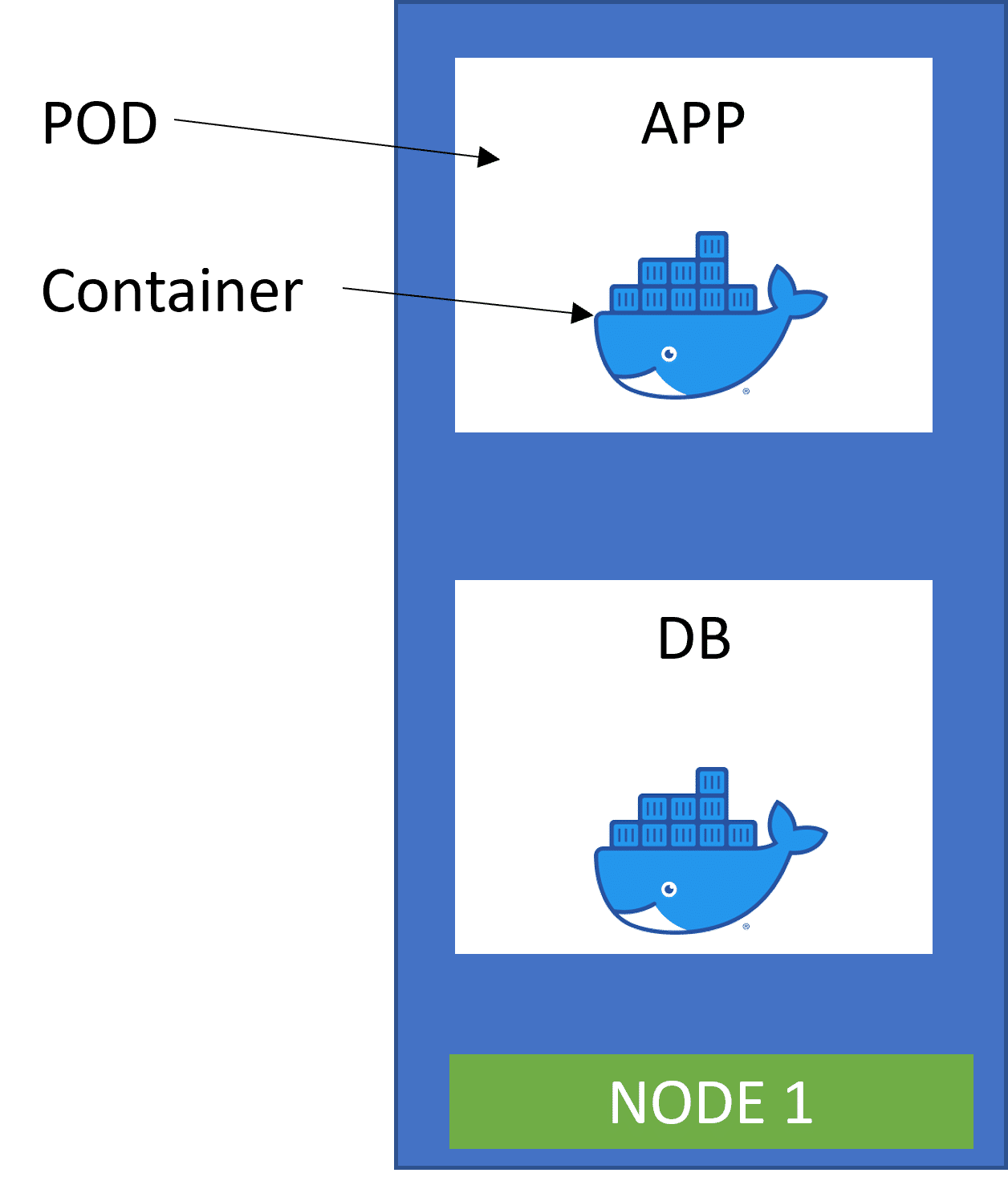 What is Images, Containers and Pods Explained