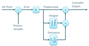 PID Controllers Explained_pid scan times-CSDN博客
