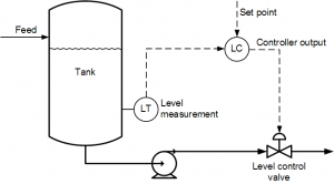 Level Controller Tuning – Control Notes
