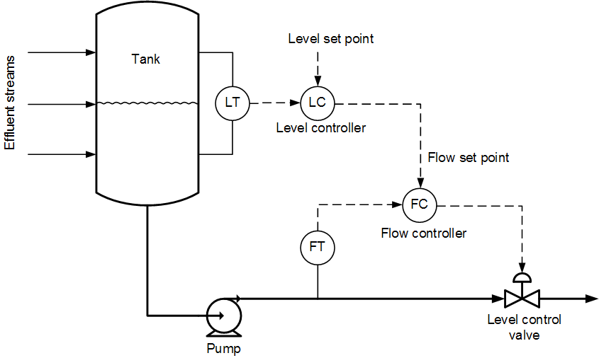 Level Versus Flow Control Control Notes