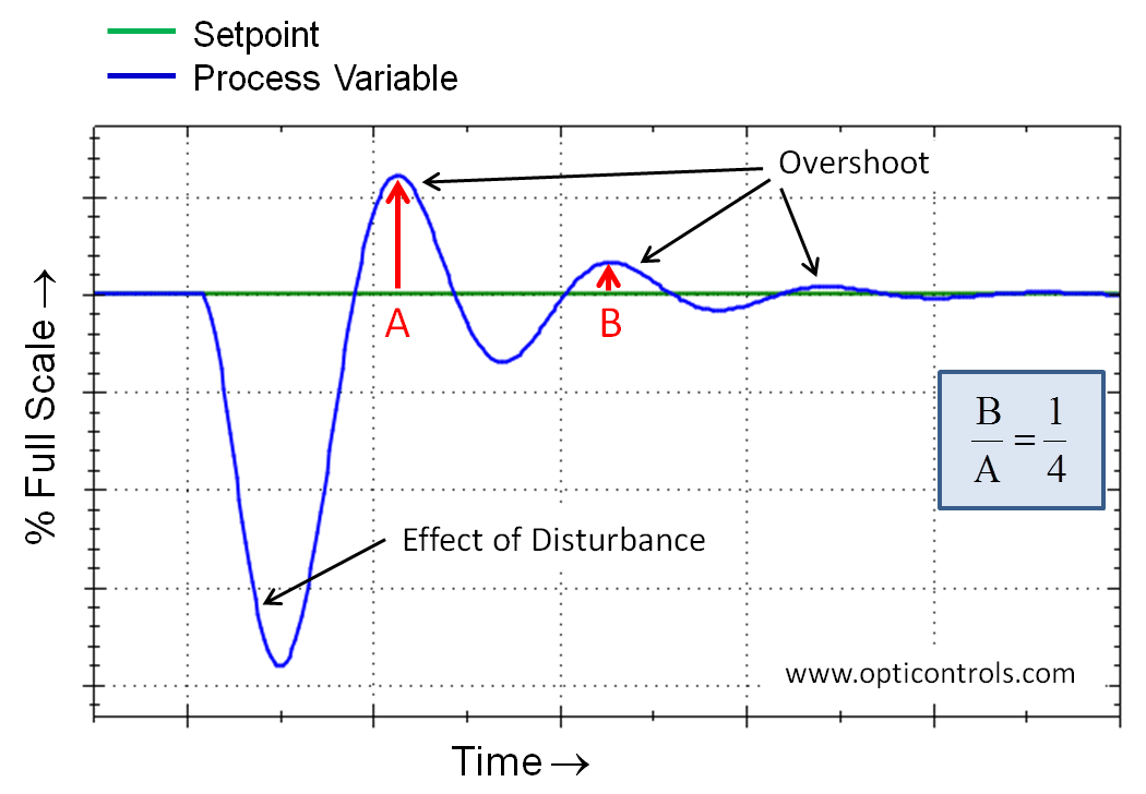 Quarter Amplitude Damping Control Notes