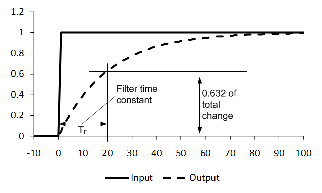 Tutorial on Filters in Control Systems Control Notes
